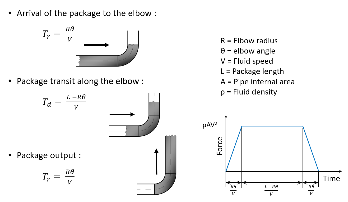 Calculation of unbalanced forces and wave advance in AutoPIPE.